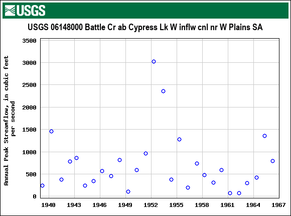 Graph of annual maximum streamflow at USGS 06148000 Battle Cr ab Cypress Lk W inflw cnl nr W Plains SA