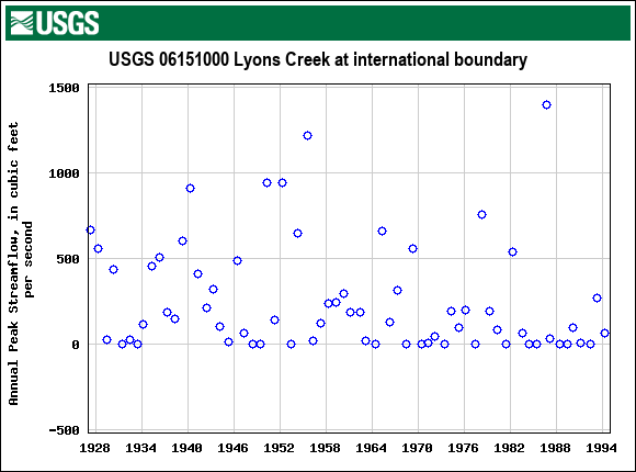 Graph of annual maximum streamflow at USGS 06151000 Lyons Creek at international boundary