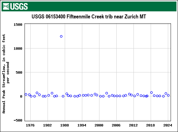 Graph of annual maximum streamflow at USGS 06153400 Fifteenmile Creek trib near Zurich MT