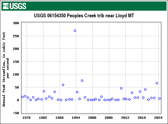 Graph of annual maximum streamflow at USGS 06154350 Peoples Creek trib near Lloyd MT