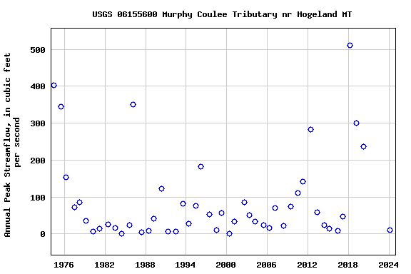 Graph of annual maximum streamflow at USGS 06155600 Murphy Coulee Tributary nr Hogeland MT