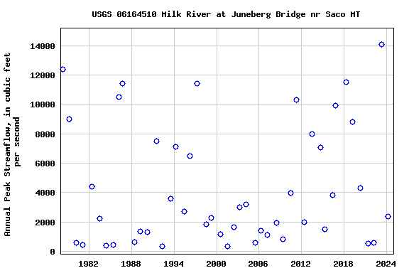 Graph of annual maximum streamflow at USGS 06164510 Milk River at Juneberg Bridge nr Saco MT