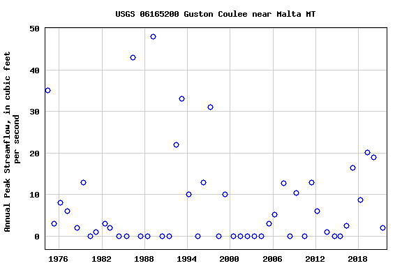 Graph of annual maximum streamflow at USGS 06165200 Guston Coulee near Malta MT