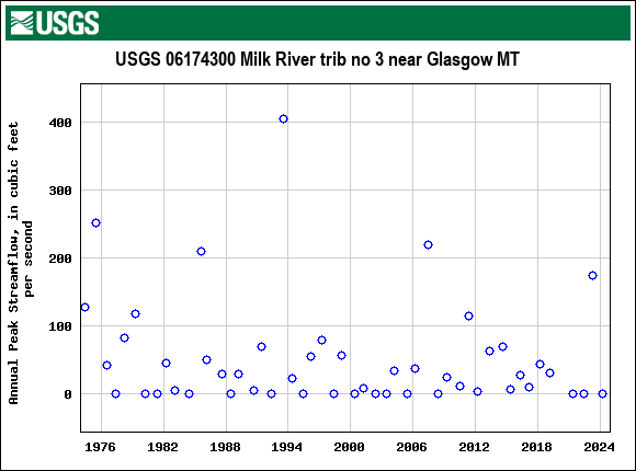 Graph of annual maximum streamflow at USGS 06174300 Milk River trib no 3 near Glasgow MT