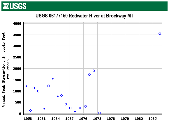 Graph of annual maximum streamflow at USGS 06177150 Redwater River at Brockway MT