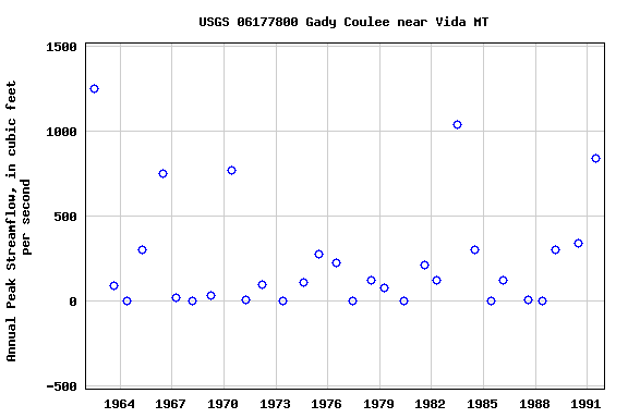Graph of annual maximum streamflow at USGS 06177800 Gady Coulee near Vida MT
