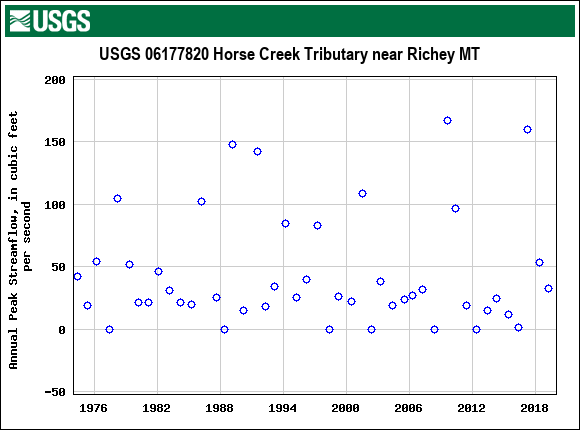 Graph of annual maximum streamflow at USGS 06177820 Horse Creek Tributary near Richey MT