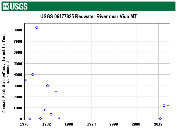 Graph of annual maximum streamflow at USGS 06177825 Redwater River near Vida MT