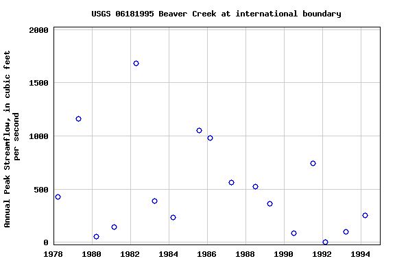 Graph of annual maximum streamflow at USGS 06181995 Beaver Creek at international boundary