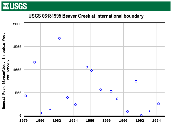 Graph of annual maximum streamflow at USGS 06181995 Beaver Creek at international boundary