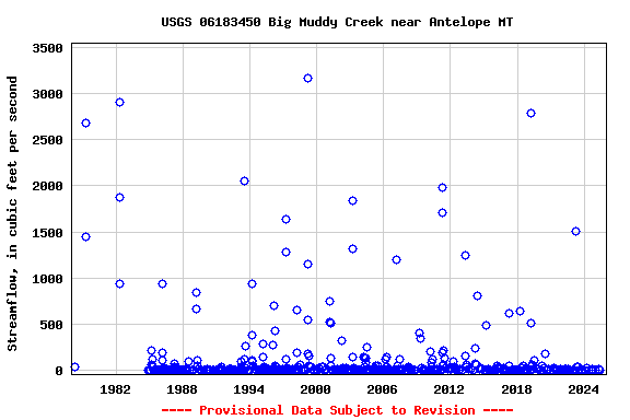 Graph of streamflow measurement data at USGS 06183450 Big Muddy Creek near Antelope MT