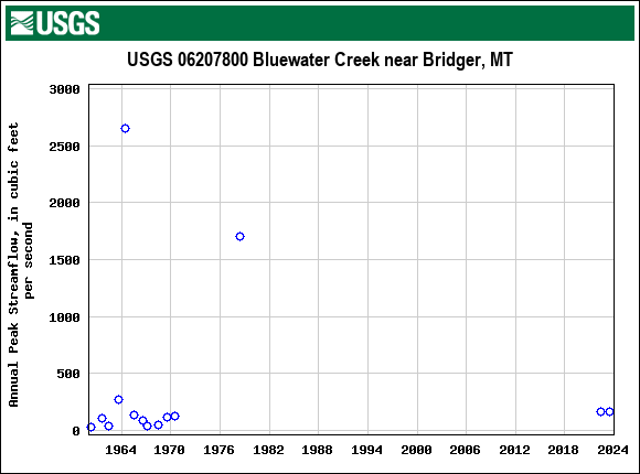 Graph of annual maximum streamflow at USGS 06207800 Bluewater Creek near Bridger, MT