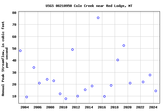 Graph of annual maximum streamflow at USGS 06210950 Cole Creek near Red Lodge, MT