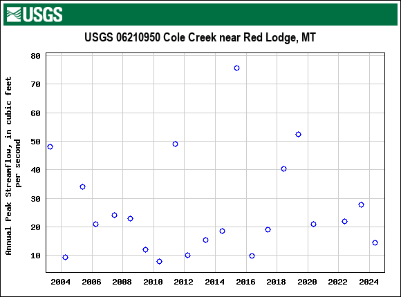 Graph of annual maximum streamflow at USGS 06210950 Cole Creek near Red Lodge, MT