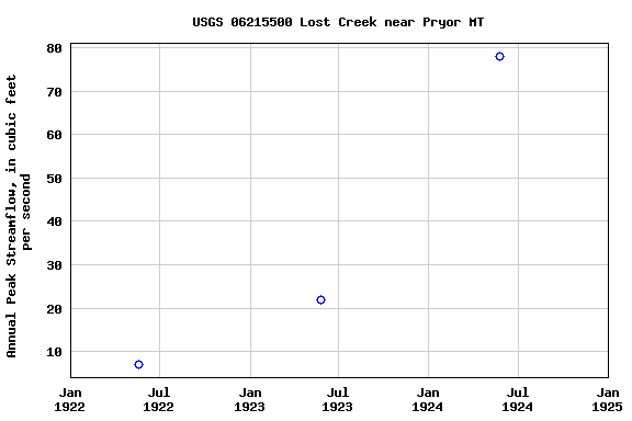 Graph of annual maximum streamflow at USGS 06215500 Lost Creek near Pryor MT