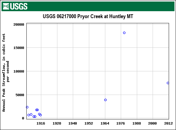 Graph of annual maximum streamflow at USGS 06217000 Pryor Creek at Huntley MT