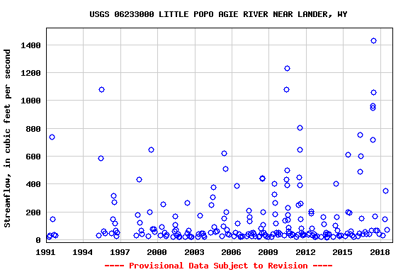 Graph of streamflow measurement data at USGS 06233000 LITTLE POPO AGIE RIVER NEAR LANDER, WY