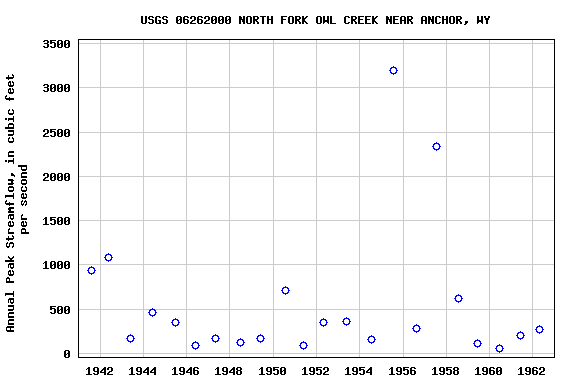 Graph of annual maximum streamflow at USGS 06262000 NORTH FORK OWL CREEK NEAR ANCHOR, WY