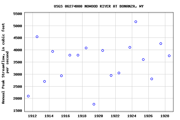 Graph of annual maximum streamflow at USGS 06274000 NOWOOD RIVER AT BONANZA, WY