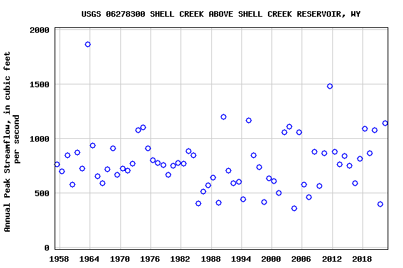 Graph of annual maximum streamflow at USGS 06278300 SHELL CREEK ABOVE SHELL CREEK RESERVOIR, WY