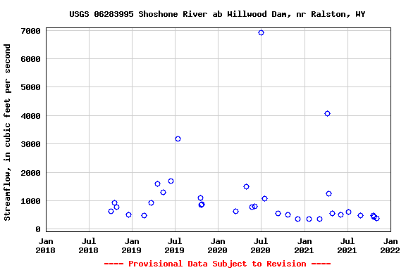 Graph of streamflow measurement data at USGS 06283995 Shoshone River ab Willwood Dam, nr Ralston, WY
