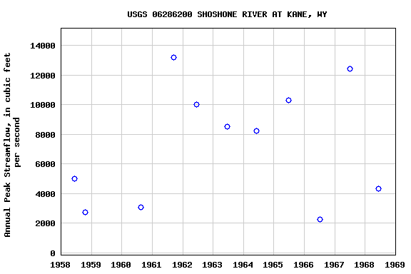 Graph of annual maximum streamflow at USGS 06286200 SHOSHONE RIVER AT KANE, WY