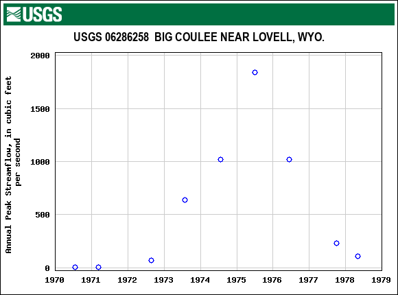 Graph of annual maximum streamflow at USGS 06286258  BIG COULEE NEAR LOVELL, WYO.