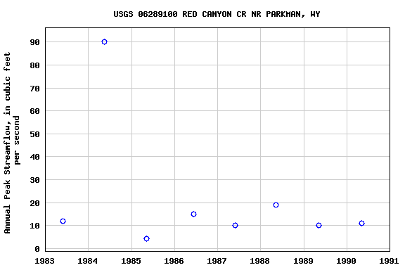 Graph of annual maximum streamflow at USGS 06289100 RED CANYON CR NR PARKMAN, WY