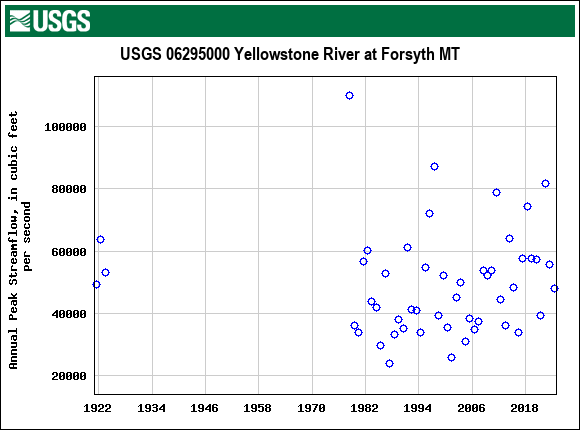 Graph of annual maximum streamflow at USGS 06295000 Yellowstone River at Forsyth MT