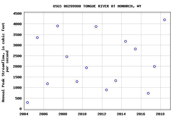 Graph of annual maximum streamflow at USGS 06299980 TONGUE RIVER AT MONARCH, WY