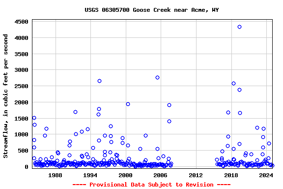 Graph of streamflow measurement data at USGS 06305700 Goose Creek near Acme, WY