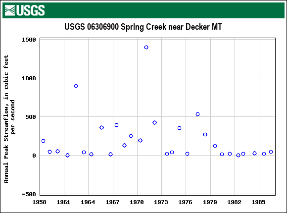 Graph of annual maximum streamflow at USGS 06306900 Spring Creek near Decker MT