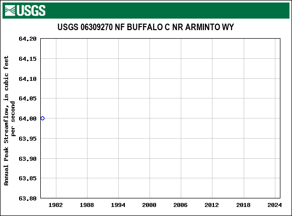 Graph of annual maximum streamflow at USGS 06309270 NF BUFFALO C NR ARMINTO WY