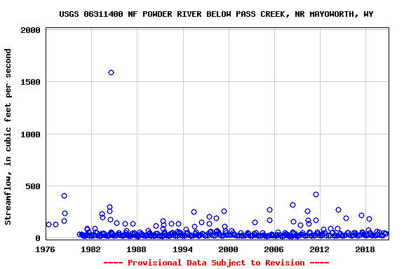Graph of streamflow measurement data at USGS 06311400 NF POWDER RIVER BELOW PASS CREEK, NR MAYOWORTH, WY