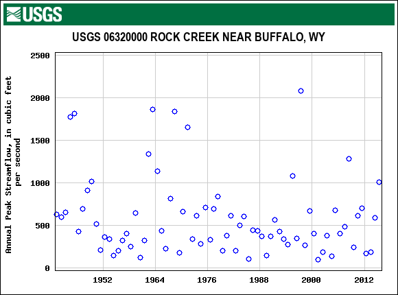 Graph of annual maximum streamflow at USGS 06320000 ROCK CREEK NEAR BUFFALO, WY