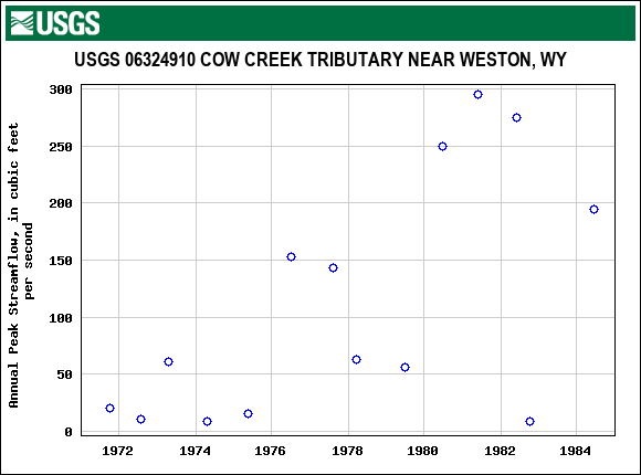 Graph of annual maximum streamflow at USGS 06324910 COW CREEK TRIBUTARY NEAR WESTON, WY