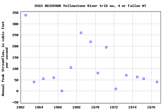 Graph of annual maximum streamflow at USGS 06326900 Yellowstone River trib no. 4 nr Fallon MT