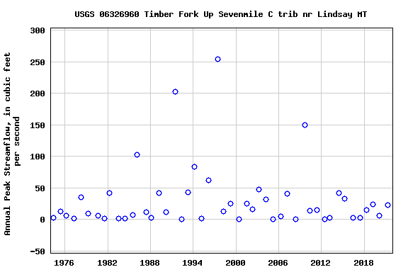 Graph of annual maximum streamflow at USGS 06326960 Timber Fork Up Sevenmile C trib nr Lindsay MT