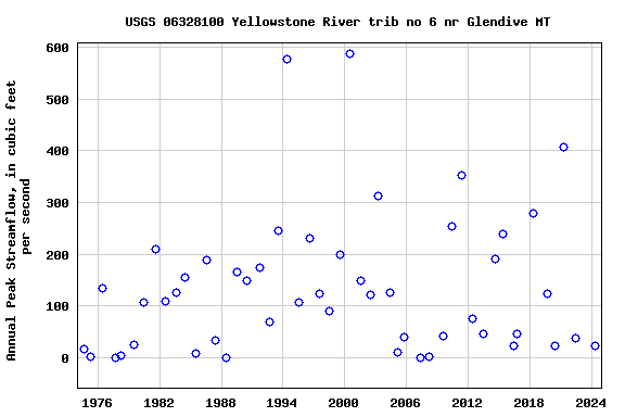 Graph of annual maximum streamflow at USGS 06328100 Yellowstone River trib no 6 nr Glendive MT