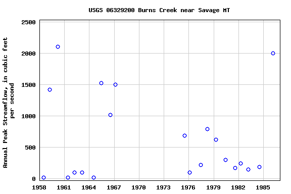 Graph of annual maximum streamflow at USGS 06329200 Burns Creek near Savage MT