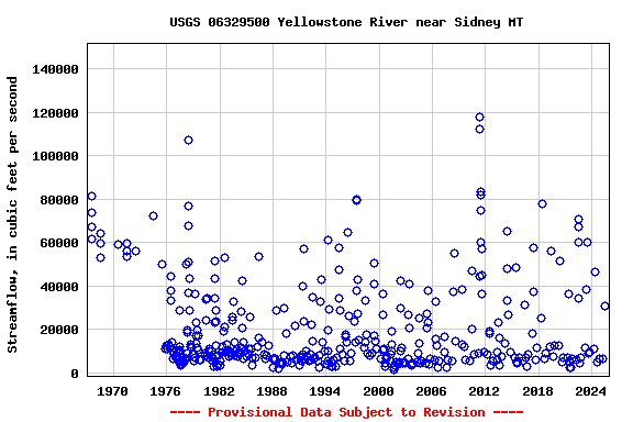 Graph of streamflow measurement data at USGS 06329500 Yellowstone River near Sidney MT