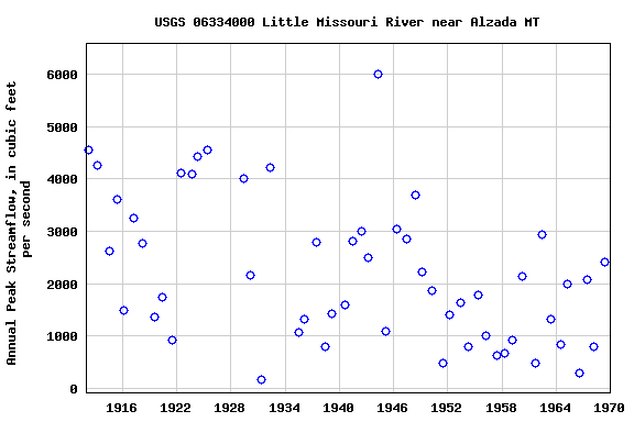 Graph of annual maximum streamflow at USGS 06334000 Little Missouri River near Alzada MT