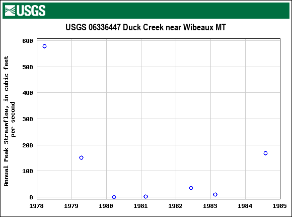 Graph of annual maximum streamflow at USGS 06336447 Duck Creek near Wibeaux MT