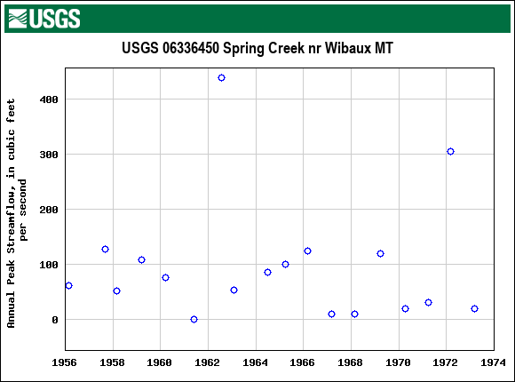 Graph of annual maximum streamflow at USGS 06336450 Spring Creek nr Wibaux MT