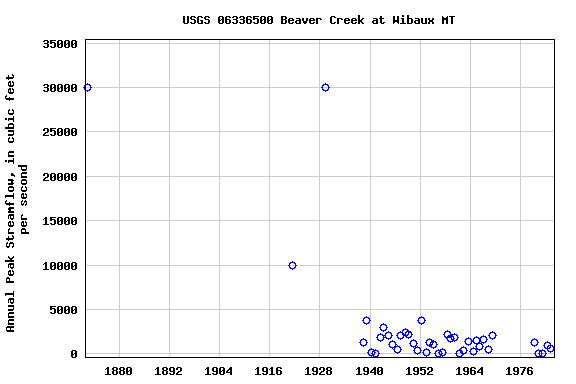 Graph of annual maximum streamflow at USGS 06336500 Beaver Creek at Wibaux MT