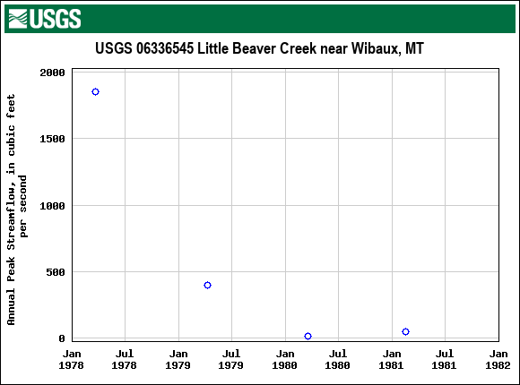 Graph of annual maximum streamflow at USGS 06336545 Little Beaver Creek near Wibaux, MT