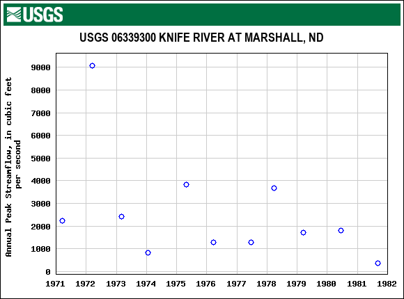 Graph of annual maximum streamflow at USGS 06339300 KNIFE RIVER AT MARSHALL, ND