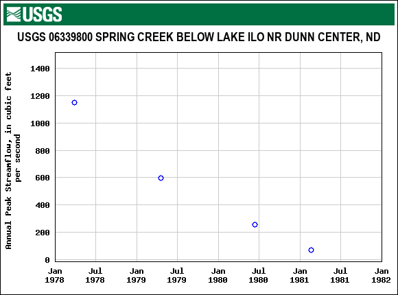 Graph of annual maximum streamflow at USGS 06339800 SPRING CREEK BELOW LAKE ILO NR DUNN CENTER, ND