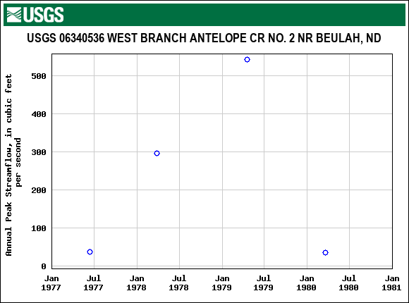 Graph of annual maximum streamflow at USGS 06340536 WEST BRANCH ANTELOPE CR NO. 2 NR BEULAH, ND