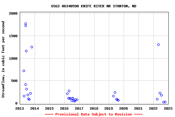 Graph of streamflow measurement data at USGS 06340590 KNIFE RIVER NR STANTON, ND